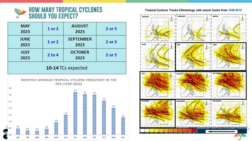 How many typhoons in the Philippines can you expect